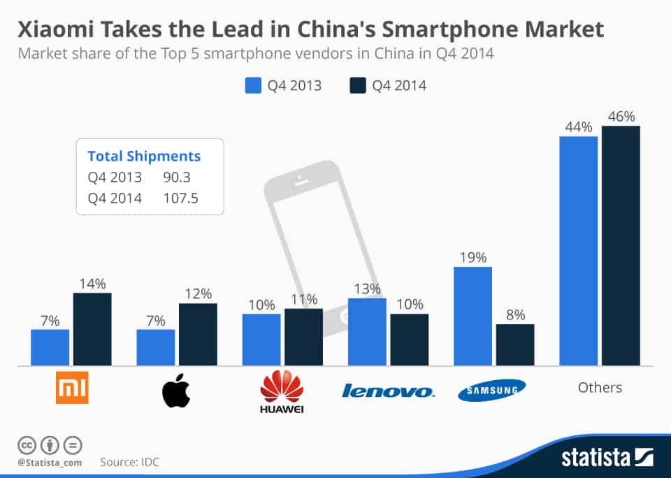 chartoftheday_3241_Top_5_smartphone_vendors_in_China_n