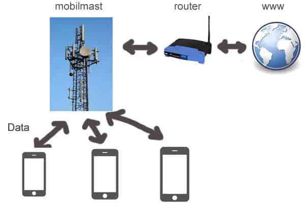 Sådan fungerer mobilt bredbånd (dataoverførsel)