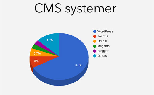 cms